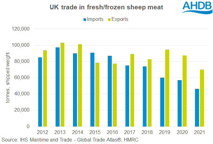 Chart showing UK sheep meat trade volumes